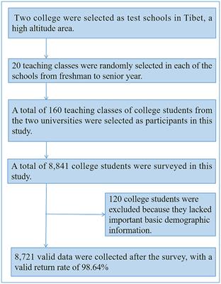 The relationship between physical activity and psychological sub-health among high altitude region Tibetan college students